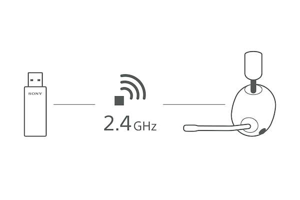 Diagram showing 2.4GHz wireless connection between USB transceiver on left and INZONE headset on right