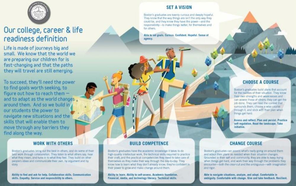 Chart/illustration showing details of College, Career and Life Readiness definition