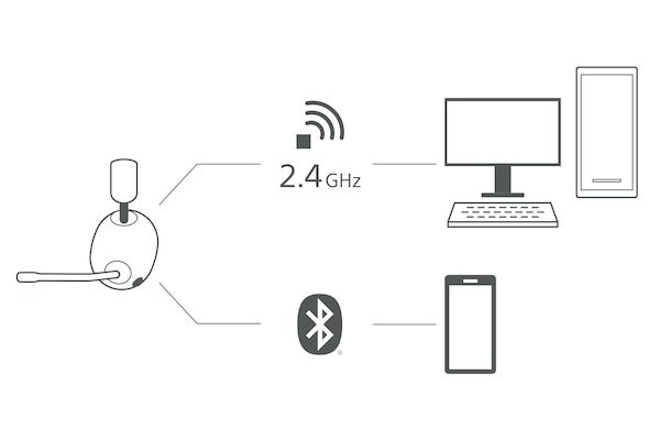 Diagram showing simultaneous 2.4GHz wireless connection between INZONE headset on left and PC on right, and Bluetooth connection between INZONE headset on left and smartphone on right